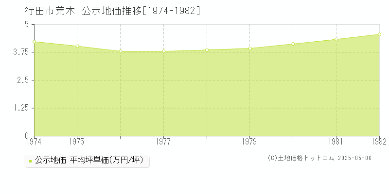 荒木(行田市)の公示地価推移グラフ(坪単価)[1974-1982年]