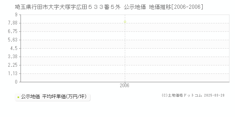 埼玉県行田市大字犬塚字広田５３３番５外 公示地価 地価推移[2006-2006]