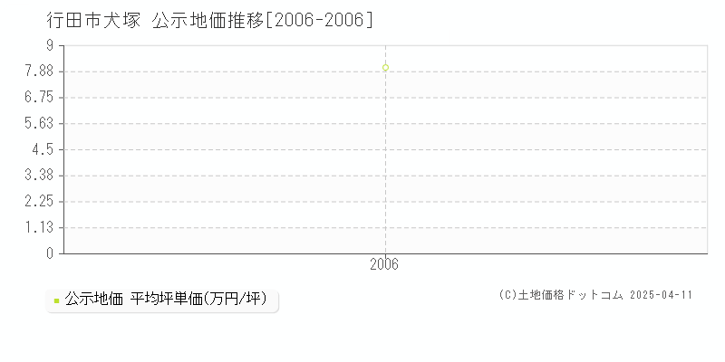 行田市犬塚の地価公示推移グラフ 