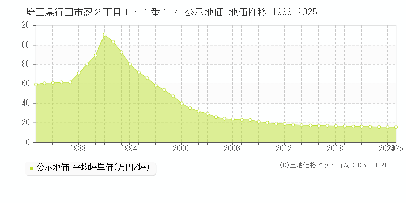 埼玉県行田市忍２丁目１４１番１７ 公示地価 地価推移[1983-2025]