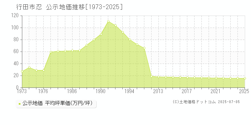 忍(行田市)の公示地価推移グラフ(坪単価)[1973-2025年]