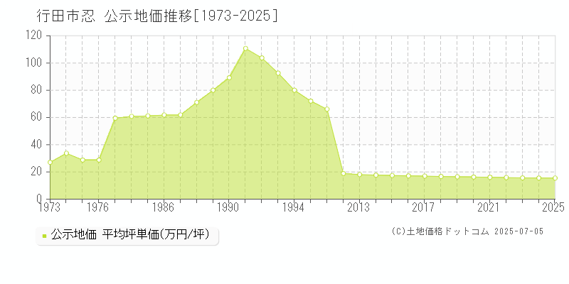 行田市忍の地価公示推移グラフ 