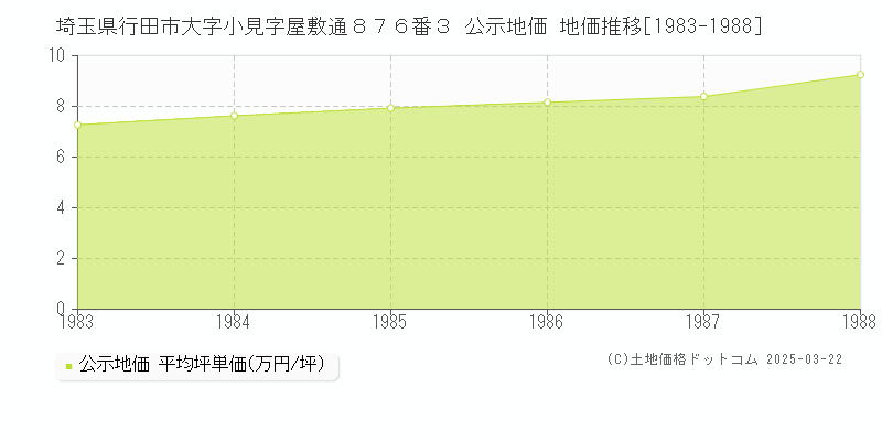 埼玉県行田市大字小見字屋敷通８７６番３ 公示地価 地価推移[1983-1988]