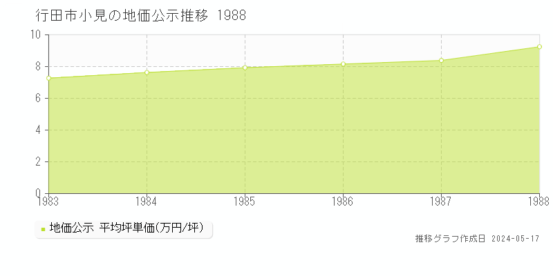 行田市小見の地価公示推移グラフ 