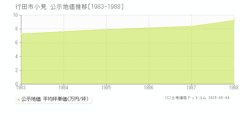 小見(行田市)の公示地価推移グラフ(坪単価)[1983-1988年]