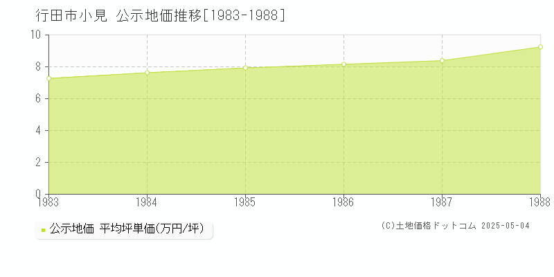 行田市小見の地価公示推移グラフ 