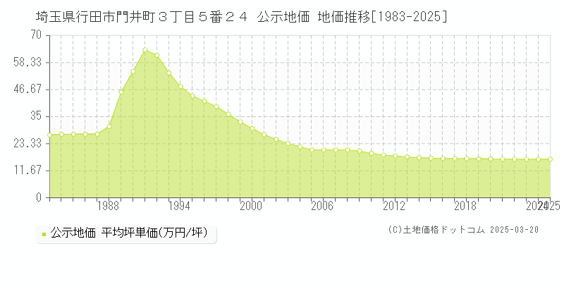埼玉県行田市門井町３丁目５番２４ 公示地価 地価推移[1983-2025]