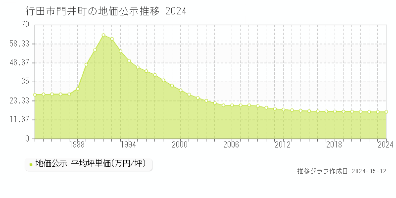 行田市門井町の地価公示推移グラフ 