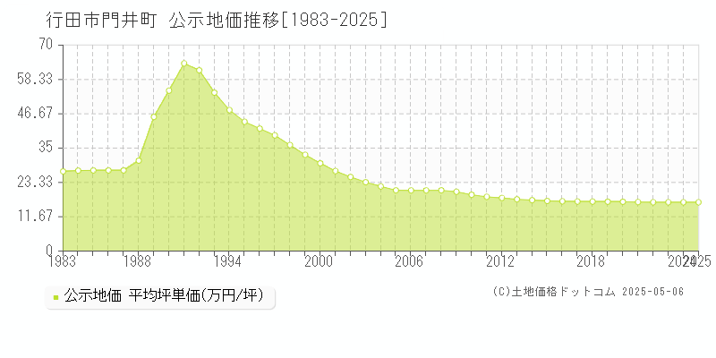 行田市門井町の地価公示推移グラフ 