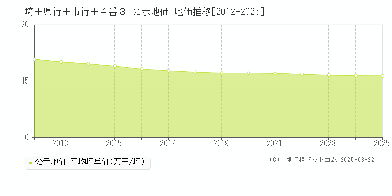 埼玉県行田市行田４番３ 公示地価 地価推移[2012-2025]