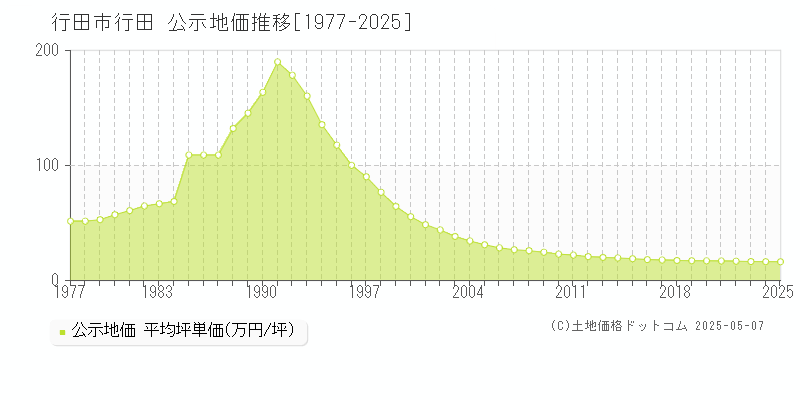 行田(行田市)の公示地価推移グラフ(坪単価)[1977-2025年]