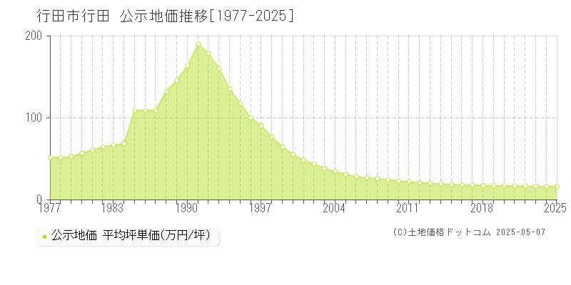 行田市行田の地価公示推移グラフ 