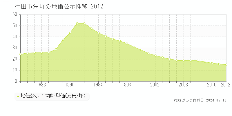 行田市栄町の地価公示推移グラフ 