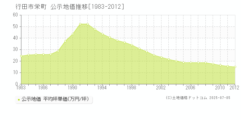 栄町(行田市)の公示地価推移グラフ(坪単価)[1983-2012年]