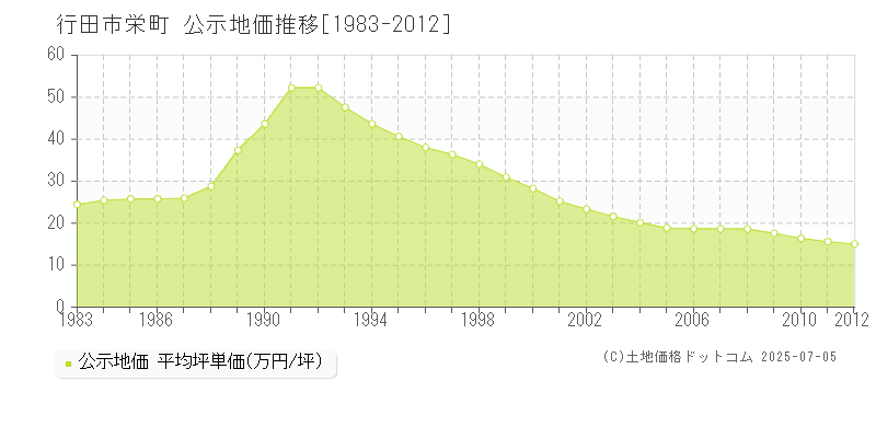 行田市栄町の地価公示推移グラフ 