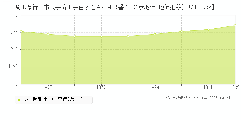 埼玉県行田市大字埼玉字百塚通４８４８番１ 公示地価 地価推移[1974-1982]