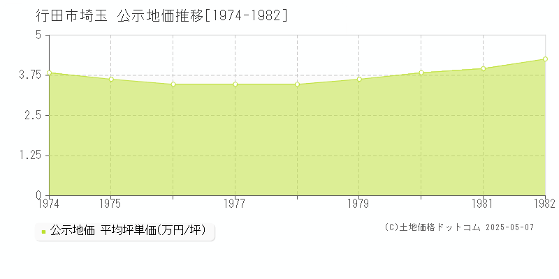 埼玉(行田市)の公示地価推移グラフ(坪単価)[1974-1982年]