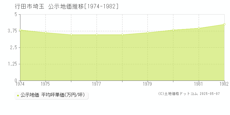 行田市埼玉の地価公示推移グラフ 