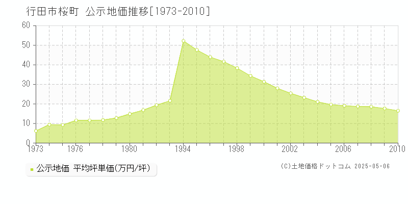 桜町(行田市)の公示地価推移グラフ(坪単価)[1973-2010年]