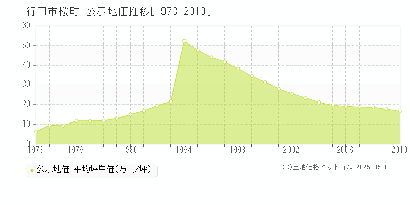 行田市桜町の地価公示推移グラフ 