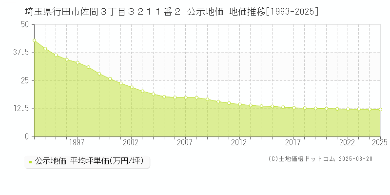 埼玉県行田市佐間３丁目３２１１番２ 公示地価 地価推移[1993-2025]