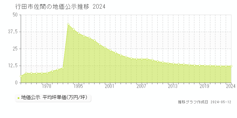 行田市佐間の地価公示推移グラフ 