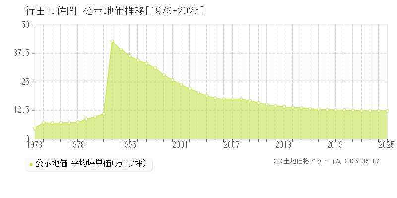 佐間(行田市)の公示地価推移グラフ(坪単価)[1973-2025年]