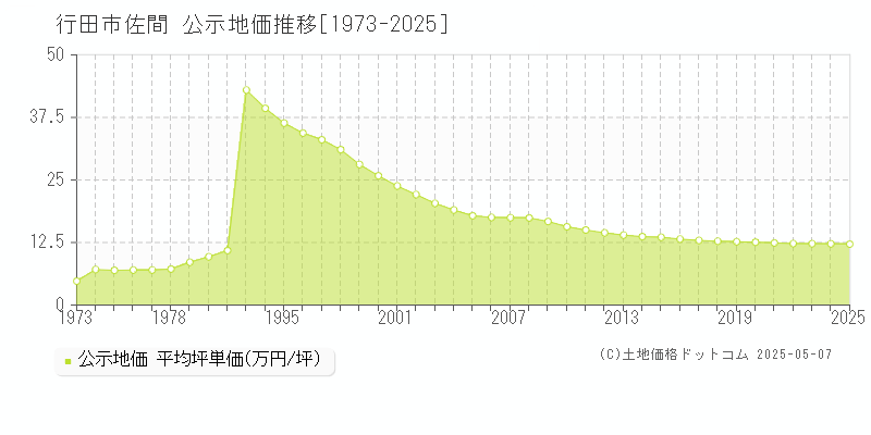 行田市佐間の地価公示推移グラフ 