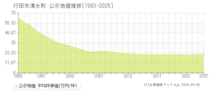 清水町(行田市)の公示地価推移グラフ(坪単価)[1993-2025年]