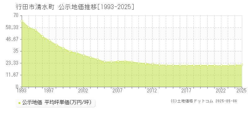 行田市清水町の地価公示推移グラフ 