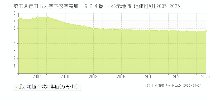 埼玉県行田市大字下忍字高畑１９２４番１ 公示地価 地価推移[2005-2025]
