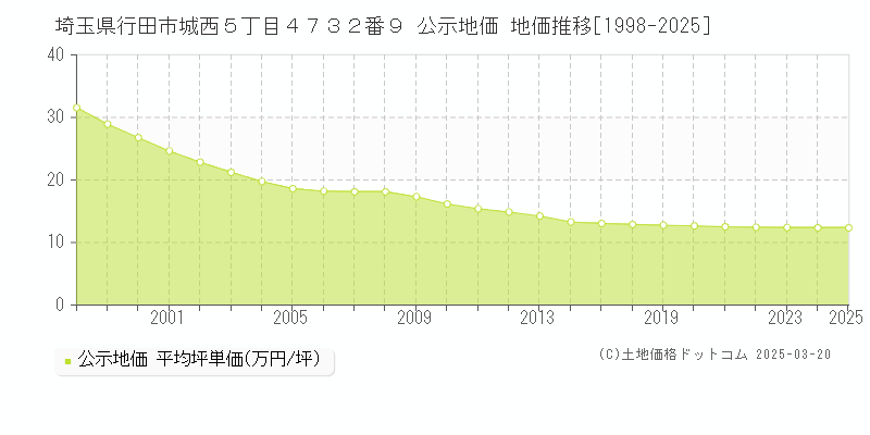 埼玉県行田市城西５丁目４７３２番９ 公示地価 地価推移[1998-2025]