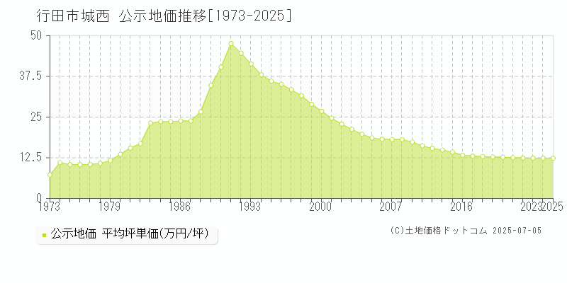 城西(行田市)の公示地価推移グラフ(坪単価)[1973-2025年]