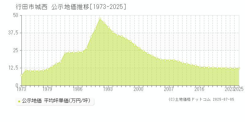 行田市城西の地価公示推移グラフ 