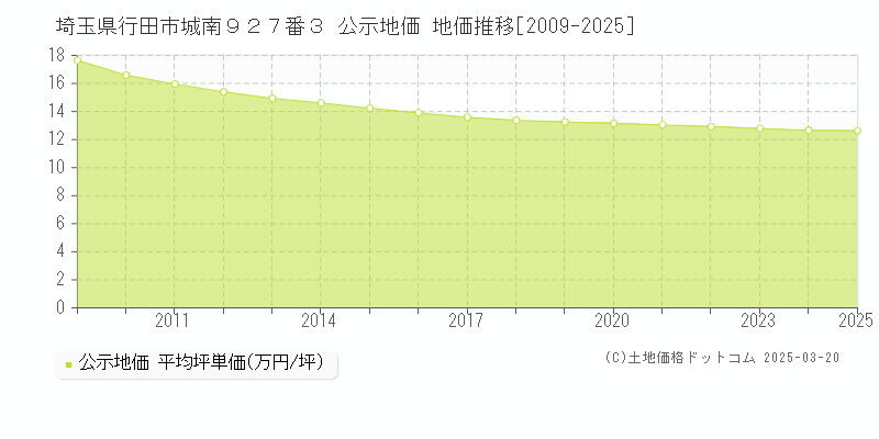 埼玉県行田市城南９２７番３ 公示地価 地価推移[2009-2025]