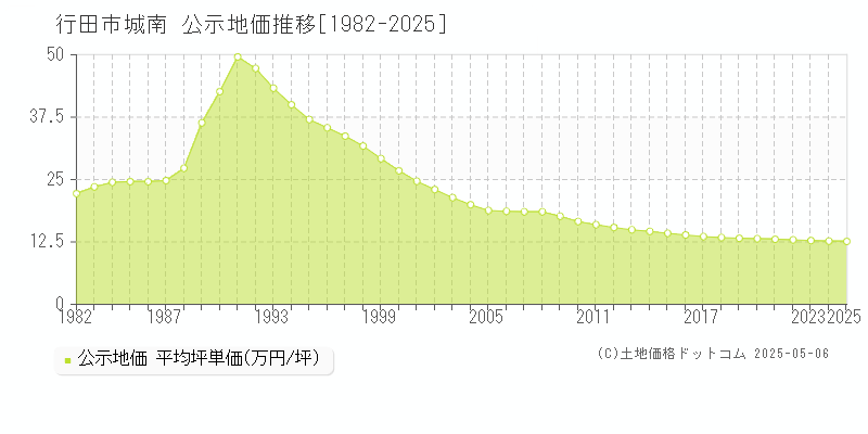城南(行田市)の公示地価推移グラフ(坪単価)[1982-2025年]