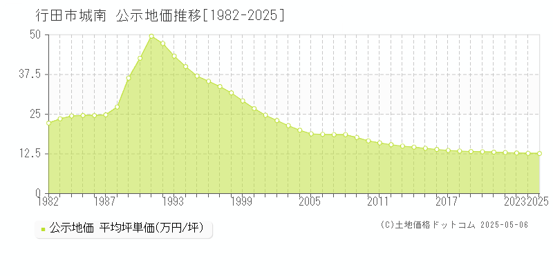 行田市城南の地価公示推移グラフ 