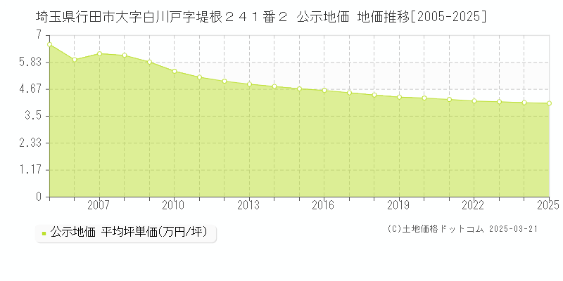 埼玉県行田市大字白川戸字堤根２４１番２ 公示地価 地価推移[2005-2025]