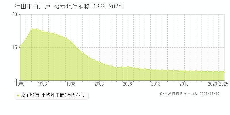 白川戸(行田市)の公示地価推移グラフ(坪単価)[1989-2025年]