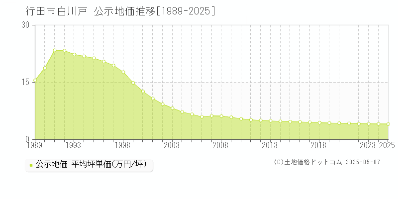 行田市白川戸の地価公示推移グラフ 