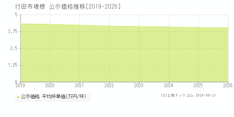 行田市堤根の公示価格推移グラフ(坪単価)[2019-2026年]