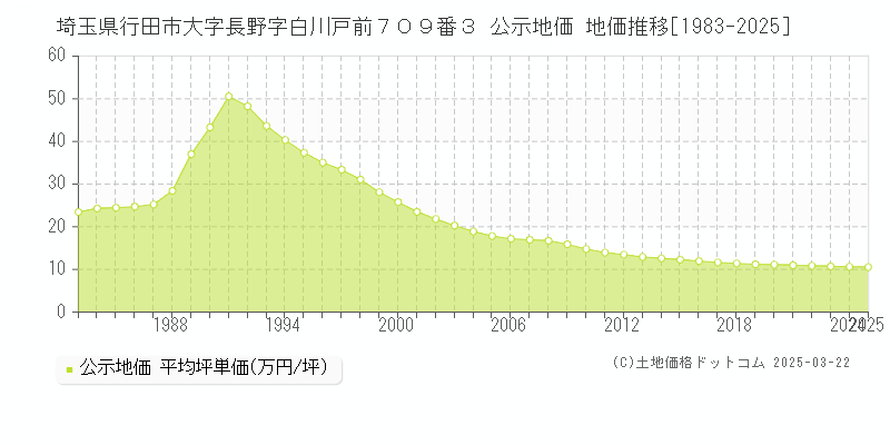 埼玉県行田市大字長野字白川戸前７０９番３ 公示地価 地価推移[1983-2025]