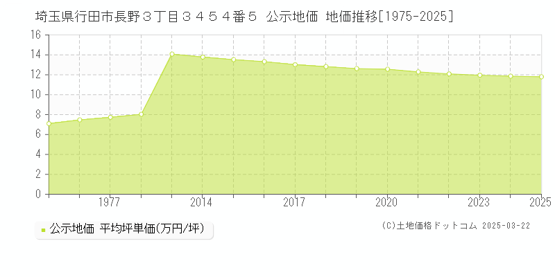 埼玉県行田市長野３丁目３４５４番５ 公示地価 地価推移[1975-2025]