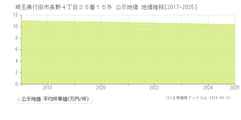 埼玉県行田市長野４丁目２８番１５外 公示地価 地価推移[2017-2025]