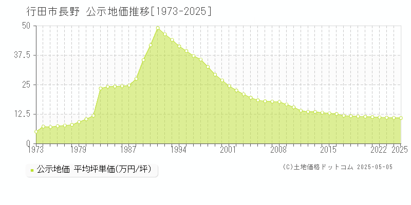 長野(行田市)の公示地価推移グラフ(坪単価)[1973-2025年]