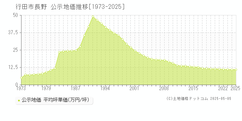 行田市長野の地価公示推移グラフ 