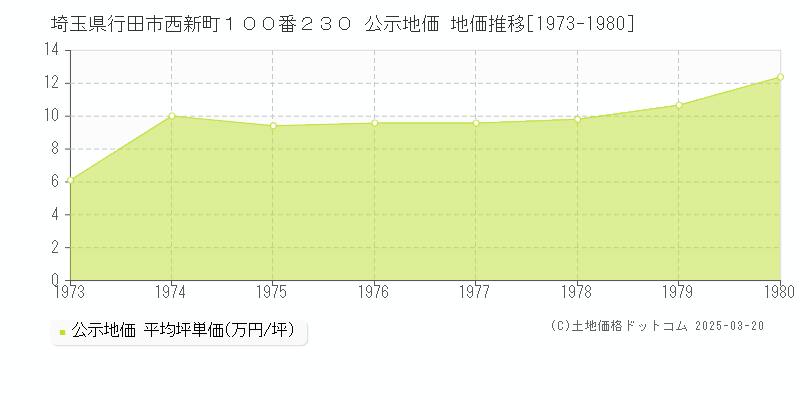 埼玉県行田市西新町１００番２３０ 公示地価 地価推移[1973-1980]