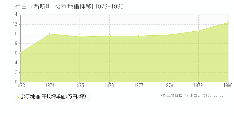 西新町(行田市)の公示地価推移グラフ(坪単価)[1973-1980年]