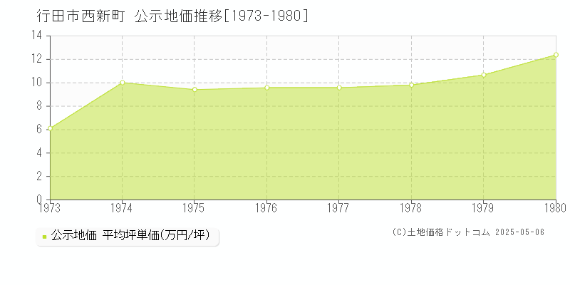 行田市西新町の地価公示推移グラフ 