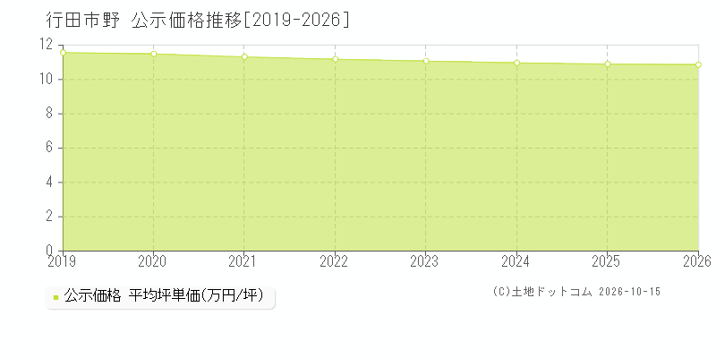 行田市野の公示価格推移グラフ(坪単価)[2019-2026年]